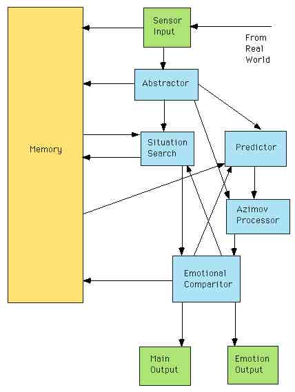 Processor Block Diagram